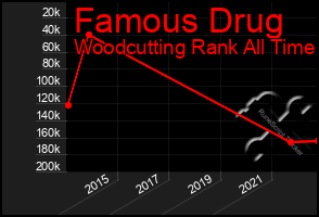 Total Graph of Famous Drug