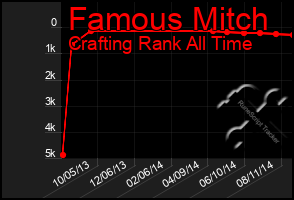 Total Graph of Famous Mitch