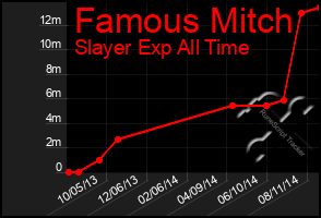 Total Graph of Famous Mitch