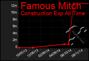 Total Graph of Famous Mitch