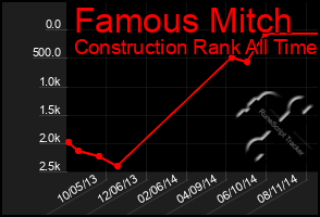 Total Graph of Famous Mitch