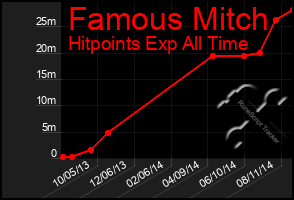 Total Graph of Famous Mitch