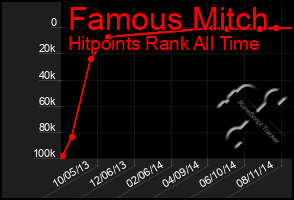 Total Graph of Famous Mitch