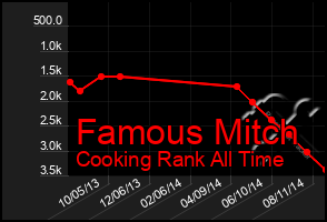 Total Graph of Famous Mitch