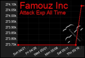 Total Graph of Famouz Inc