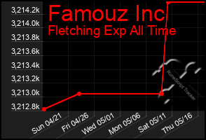 Total Graph of Famouz Inc