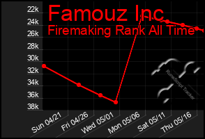 Total Graph of Famouz Inc