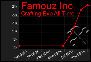 Total Graph of Famouz Inc