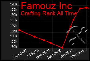 Total Graph of Famouz Inc