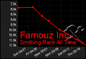 Total Graph of Famouz Inc