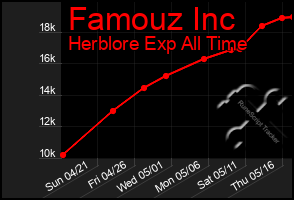 Total Graph of Famouz Inc