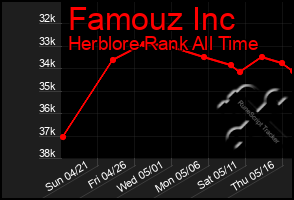 Total Graph of Famouz Inc