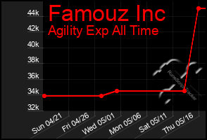 Total Graph of Famouz Inc