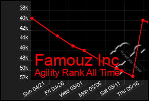 Total Graph of Famouz Inc