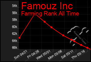 Total Graph of Famouz Inc