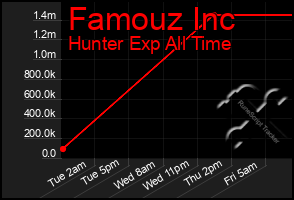 Total Graph of Famouz Inc