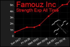Total Graph of Famouz Inc