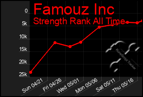 Total Graph of Famouz Inc