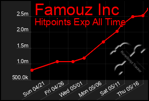 Total Graph of Famouz Inc