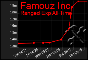 Total Graph of Famouz Inc