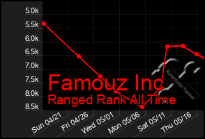 Total Graph of Famouz Inc