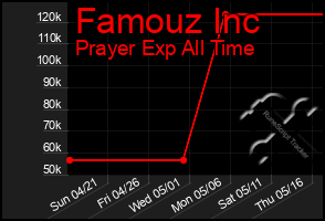 Total Graph of Famouz Inc