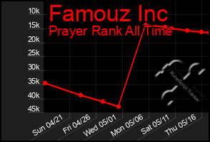 Total Graph of Famouz Inc