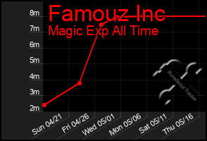 Total Graph of Famouz Inc