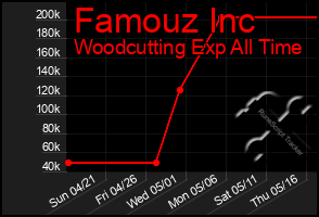 Total Graph of Famouz Inc