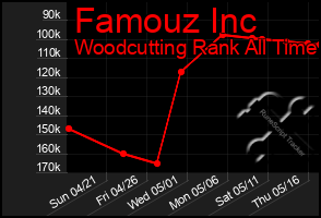 Total Graph of Famouz Inc