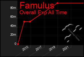 Total Graph of Famulus