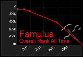 Total Graph of Famulus