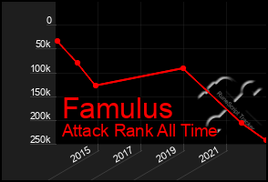 Total Graph of Famulus