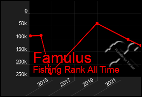 Total Graph of Famulus