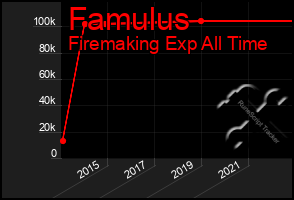 Total Graph of Famulus