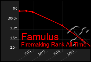 Total Graph of Famulus