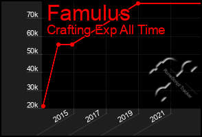 Total Graph of Famulus