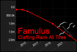 Total Graph of Famulus