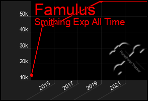 Total Graph of Famulus