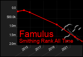 Total Graph of Famulus