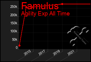 Total Graph of Famulus