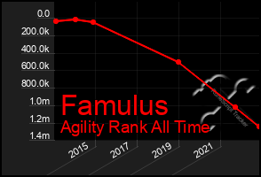 Total Graph of Famulus