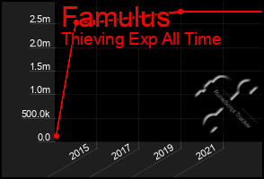 Total Graph of Famulus