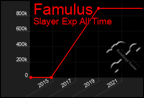 Total Graph of Famulus
