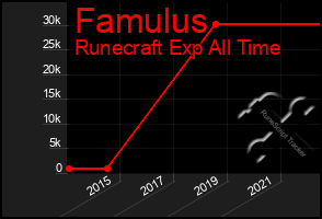 Total Graph of Famulus