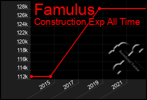 Total Graph of Famulus