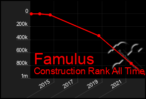 Total Graph of Famulus