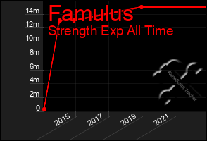 Total Graph of Famulus
