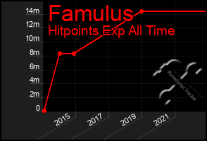Total Graph of Famulus