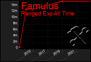 Total Graph of Famulus